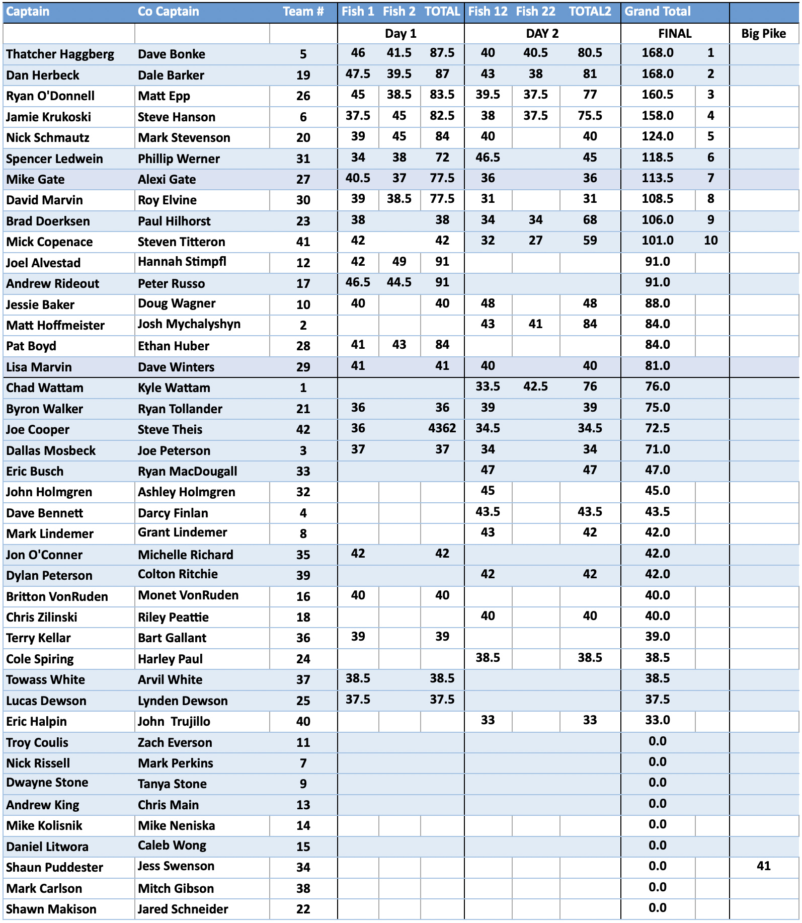 2024 Musky Cup results